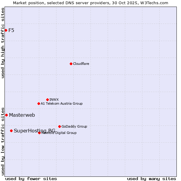 Market position of SuperHosting.BG vs. Masterweb vs. F5
