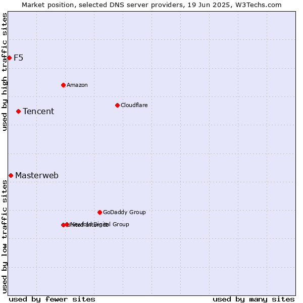 Market position of Tencent vs. Masterweb vs. F5