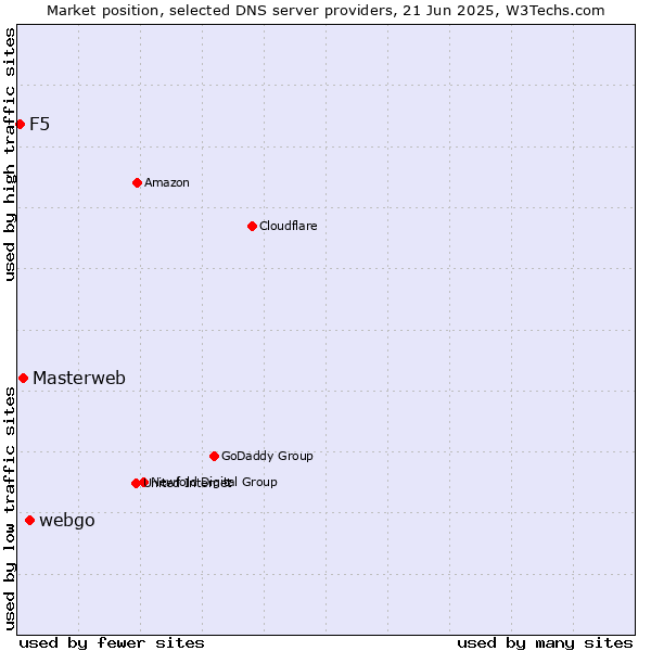 Market position of webgo vs. Masterweb vs. F5