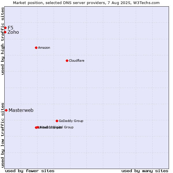 Market position of Masterweb vs. F5 vs. Zoho