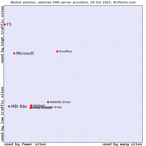 Market position of Microsoft vs. Mắt Bão vs. F5