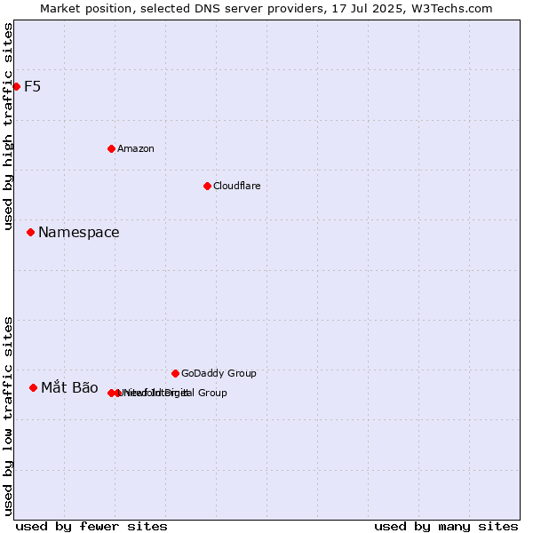 Market position of Mắt Bão vs. Namespace vs. F5
