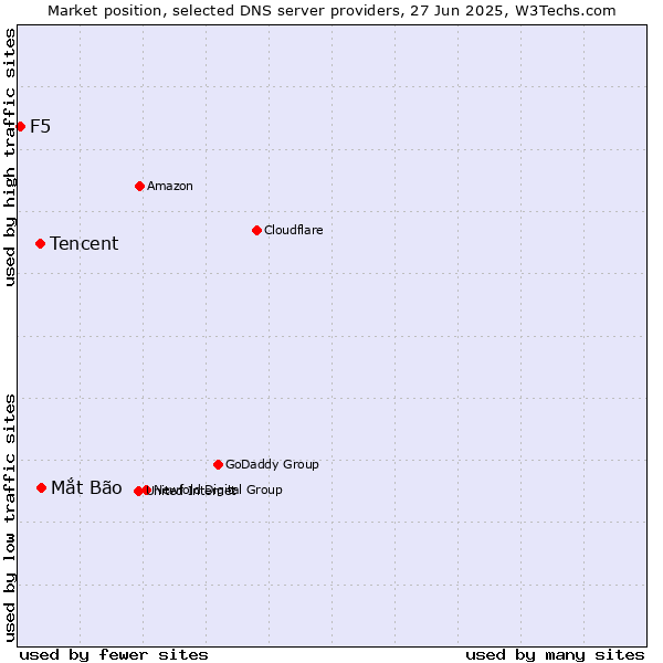 Market position of Mắt Bão vs. Tencent vs. F5
