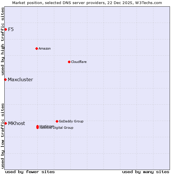 Market position of MKhost vs. F5 vs. Maxcluster