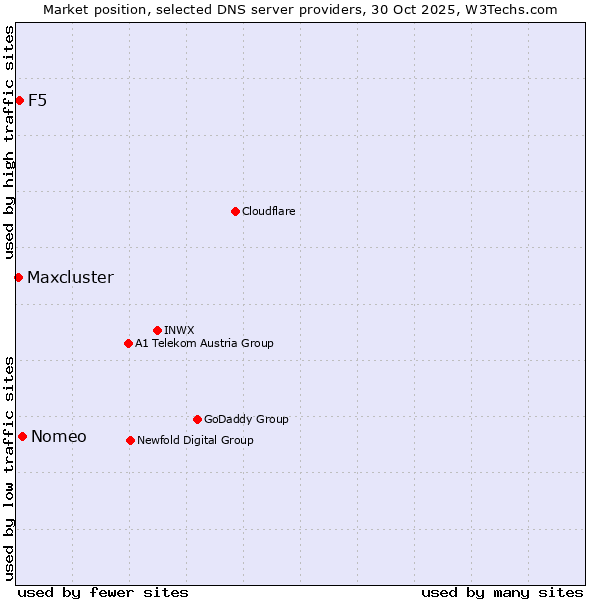 Market position of Nomeo vs. F5 vs. Maxcluster