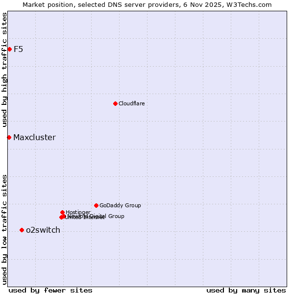 Market position of o2switch vs. F5 vs. Maxcluster