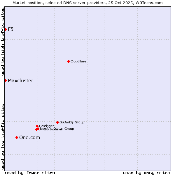 Market position of One.com vs. F5 vs. Maxcluster