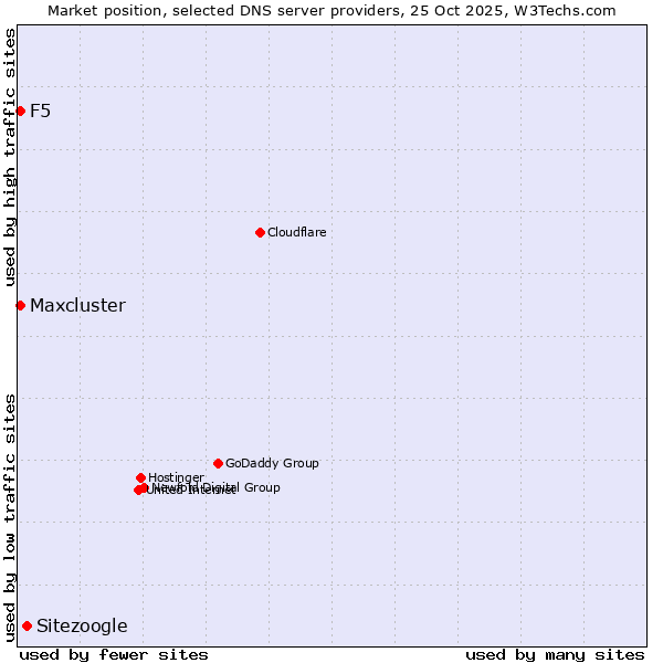 Market position of Sitezoogle vs. F5 vs. Maxcluster