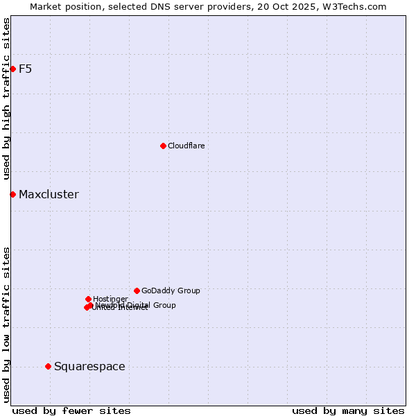 Market position of Squarespace vs. F5 vs. Maxcluster