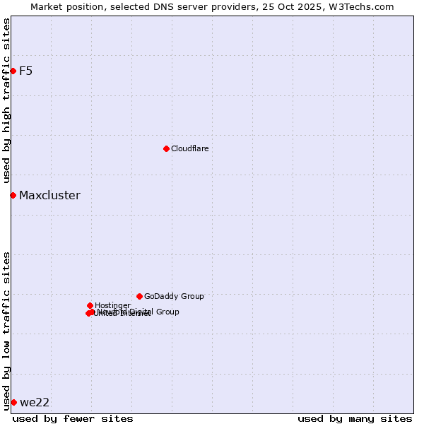 Market position of we22 vs. F5 vs. Maxcluster