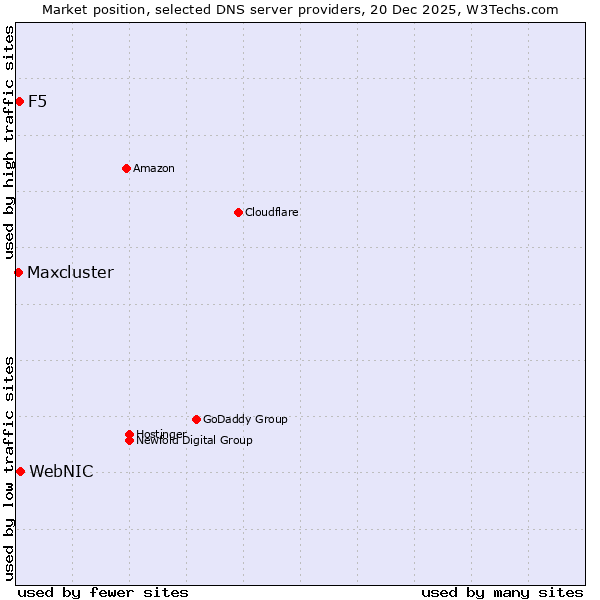 Market position of WebNIC vs. F5 vs. Maxcluster