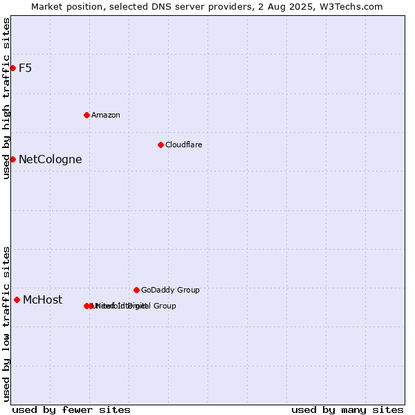 Market position of McHost vs. NetCologne vs. F5
