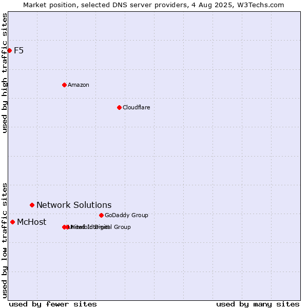 Market position of Network Solutions vs. McHost vs. F5