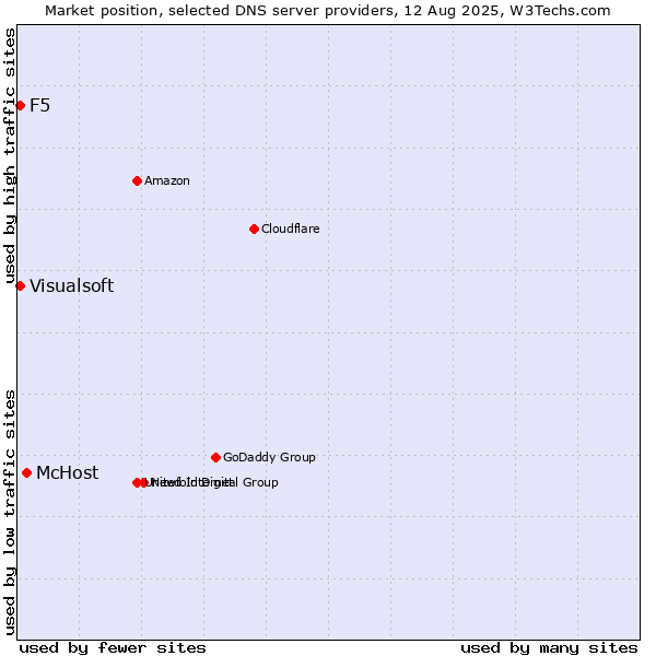 Market position of McHost vs. F5 vs. Visualsoft