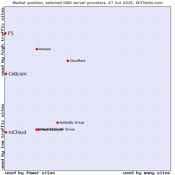 Market position of mCloud vs. Cellcom vs. F5