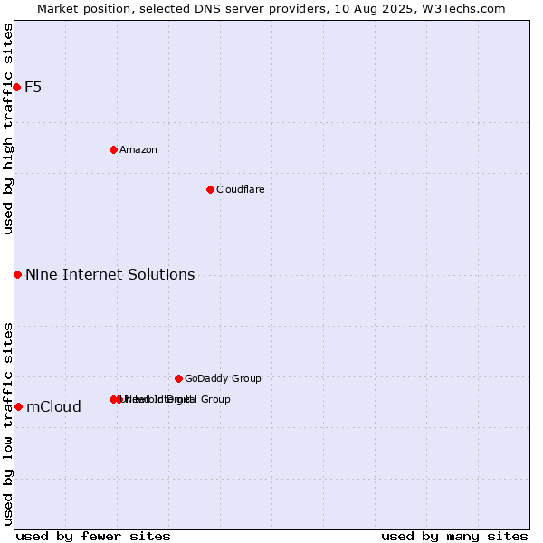 Market position of mCloud vs. Nine Internet Solutions vs. F5