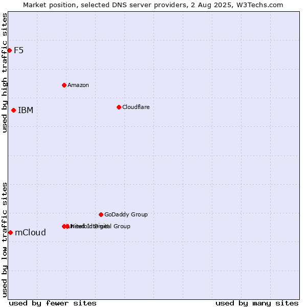 Market position of IBM vs. mCloud vs. F5