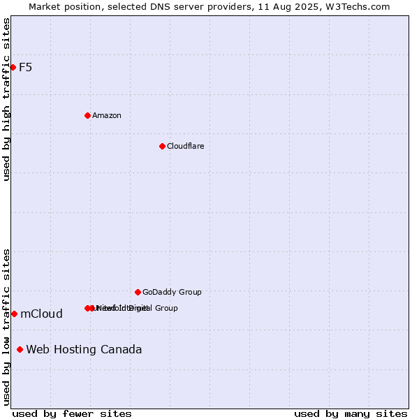 Market position of Web Hosting Canada vs. mCloud vs. F5