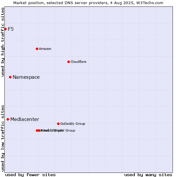 Market position of Namespace vs. Mediacenter vs. F5