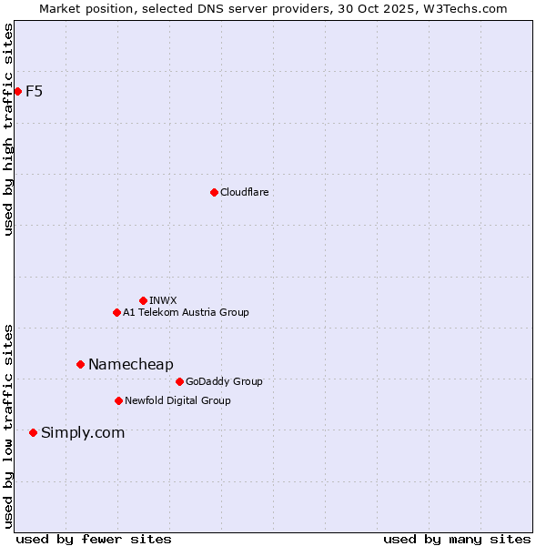 Market position of Namecheap vs. Simply.com vs. F5