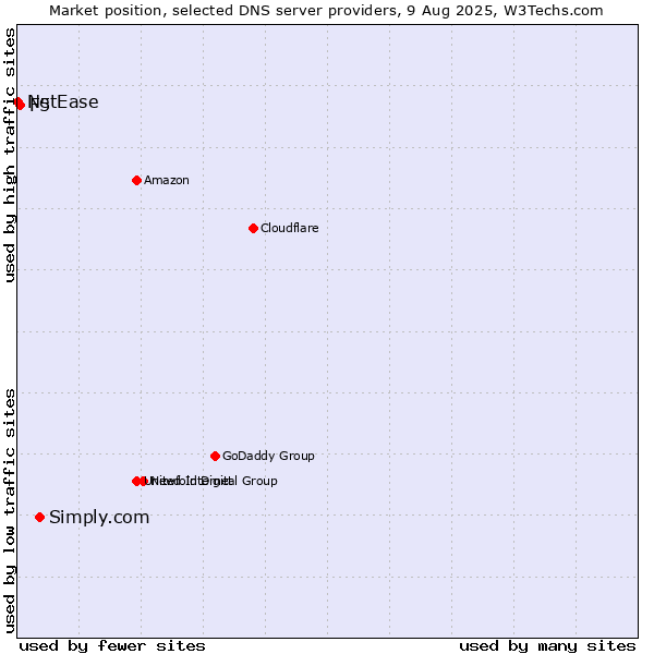 Market position of Simply.com vs. F5 vs. NetEase