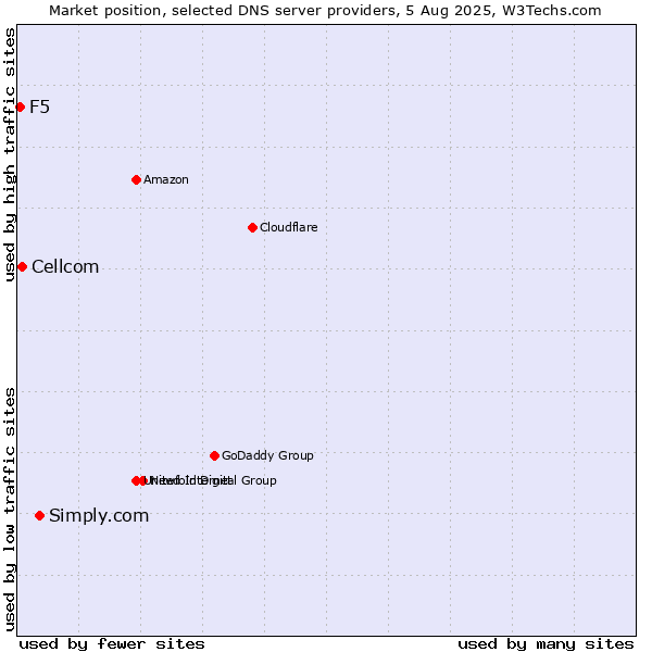 Market position of Simply.com vs. Cellcom vs. F5