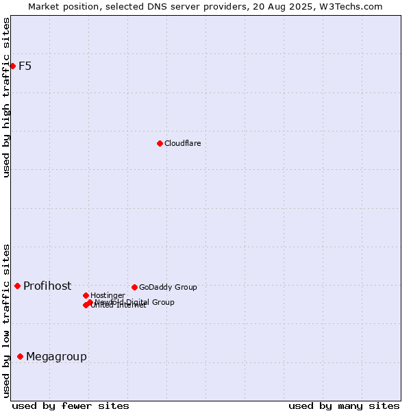 Market position of Megagroup vs. Profihost vs. F5