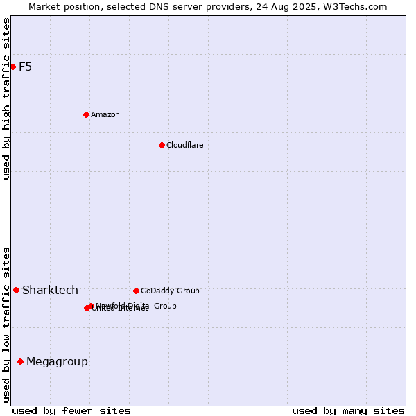 Market position of Megagroup vs. Sharktech vs. F5