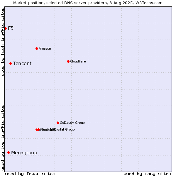 Market position of Tencent vs. Megagroup vs. F5