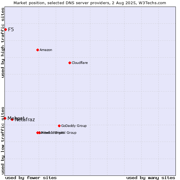 Market position of Netafraz vs. F5 vs. Mehost