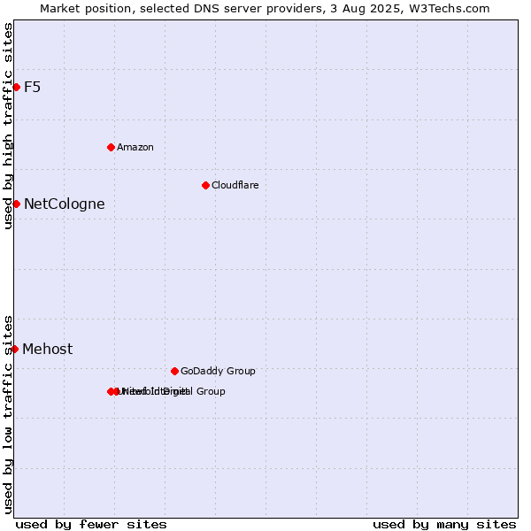 Market position of NetCologne vs. F5 vs. Mehost