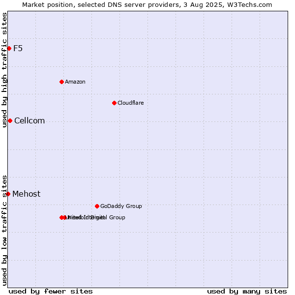 Market position of Cellcom vs. F5 vs. Mehost