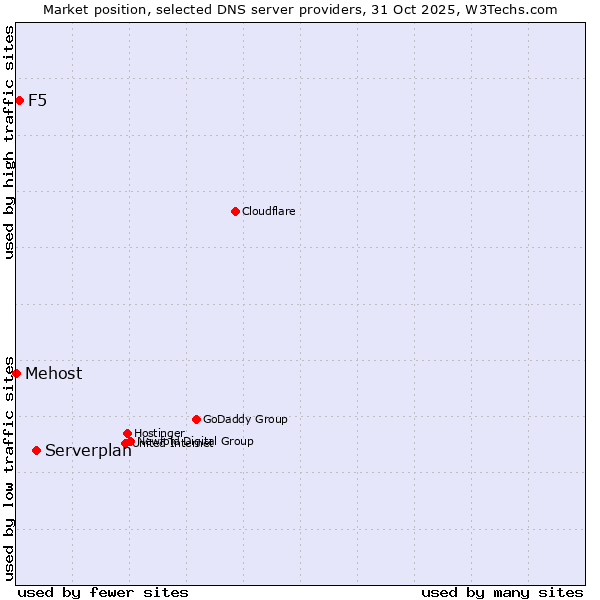 Market position of Serverplan vs. F5 vs. Mehost