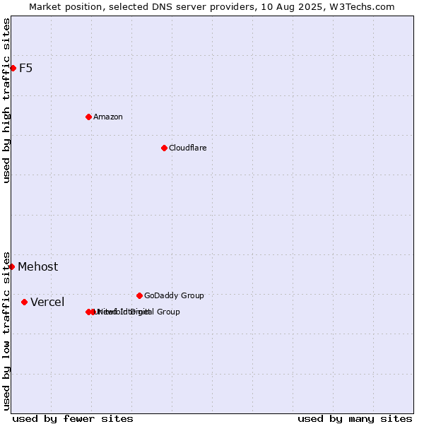 Market position of Vercel vs. F5 vs. Mehost