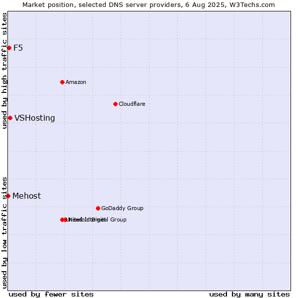 Market position of VSHosting vs. F5 vs. Mehost