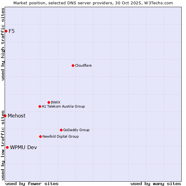 Market position of WPMU Dev vs. F5 vs. Mehost