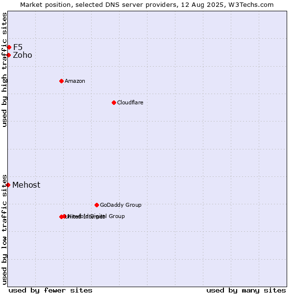 Market position of F5 vs. Zoho vs. Mehost
