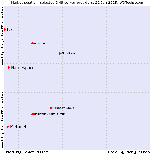 Market position of Namespace vs. Metanet vs. F5