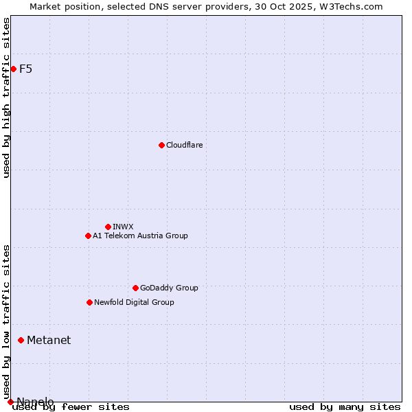 Market position of Metanet vs. F5 vs. Nanelo