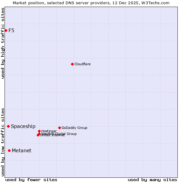 Market position of Metanet vs. Spaceship vs. F5