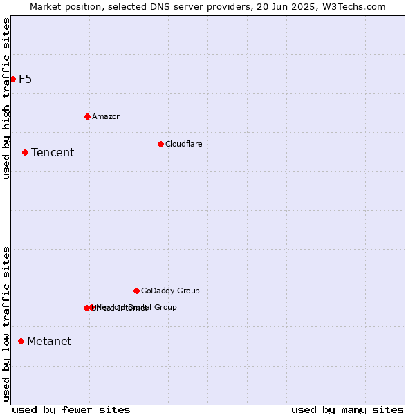 Market position of Tencent vs. Metanet vs. F5