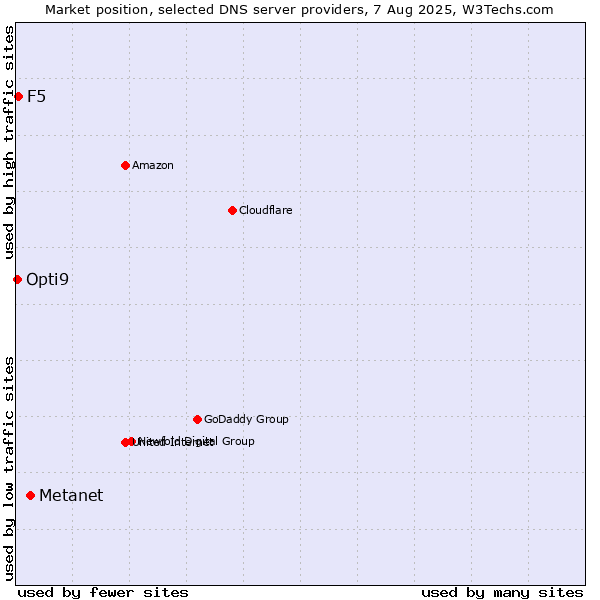 Market position of Metanet vs. F5 vs. Opti9