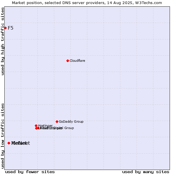Market position of Metanet vs. XinNet vs. F5