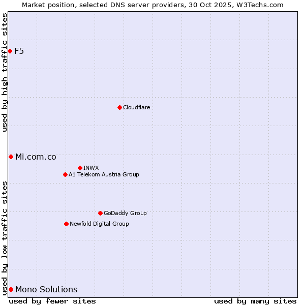 Market position of Mi.com.co vs. Mono Solutions vs. F5