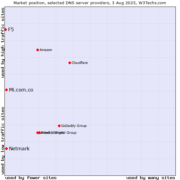 Market position of Mi.com.co vs. Netmark vs. F5
