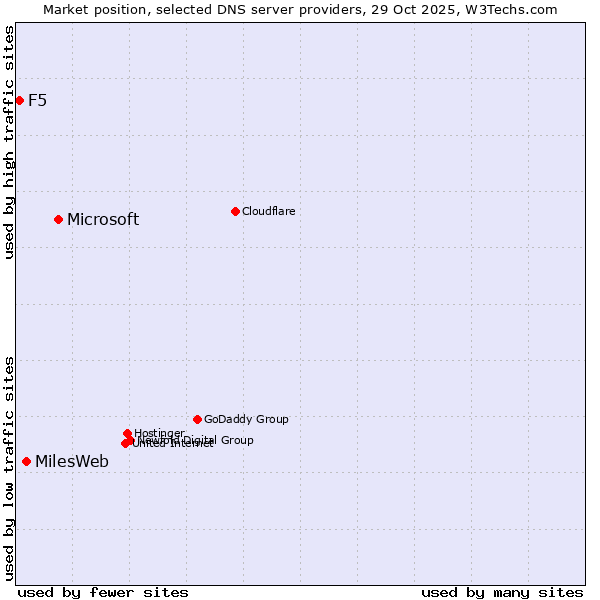 Market position of Microsoft vs. MilesWeb vs. F5