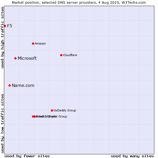 Market position of Microsoft vs. Name.com vs. F5