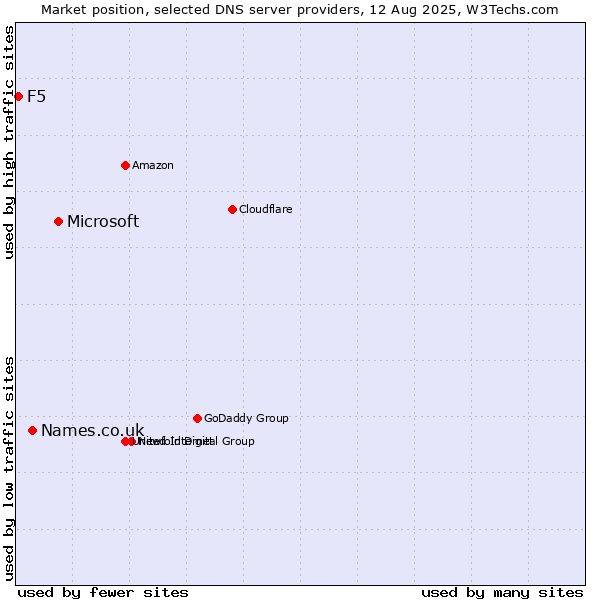 Market position of Microsoft vs. Names.co.uk vs. F5