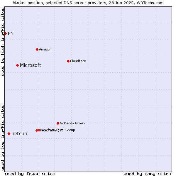 Market position of Microsoft vs. netcup vs. F5