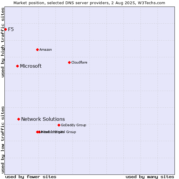 Market position of Network Solutions vs. Microsoft vs. F5